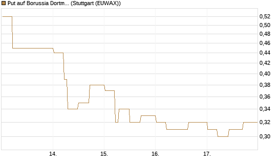 Put auf Borussia Dortmund [DZ BANK AG] Chart