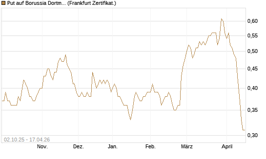 Put auf Borussia Dortmund [DZ BANK AG] Chart