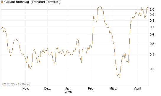 Call auf Brenntag [DZ BANK AG] Chart