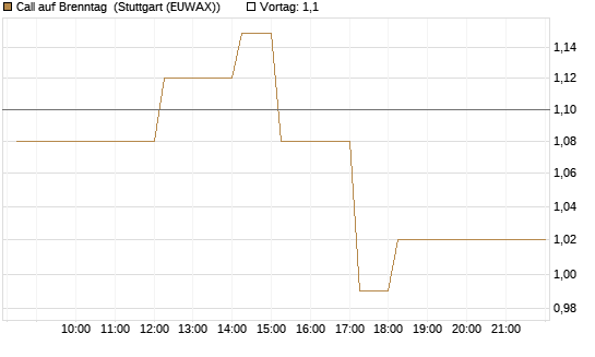 Call auf Brenntag [DZ BANK AG] Chart