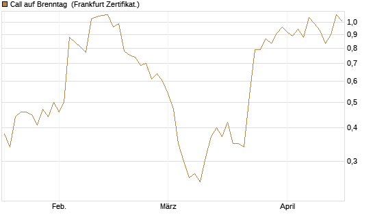 Call auf Brenntag [DZ BANK AG] Chart