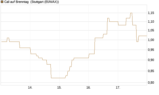 Call auf Brenntag [DZ BANK AG] Chart