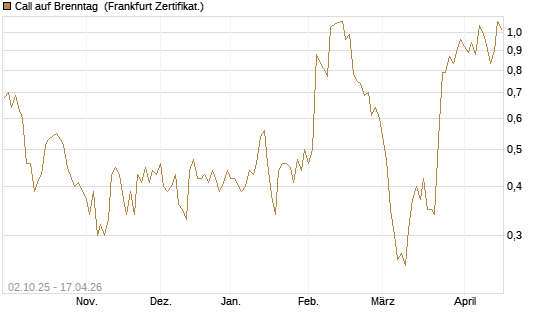 Call auf Brenntag [DZ BANK AG] Chart