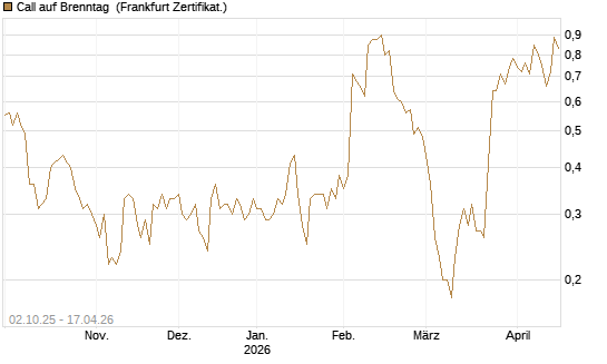 Call auf Brenntag [DZ BANK AG] Chart