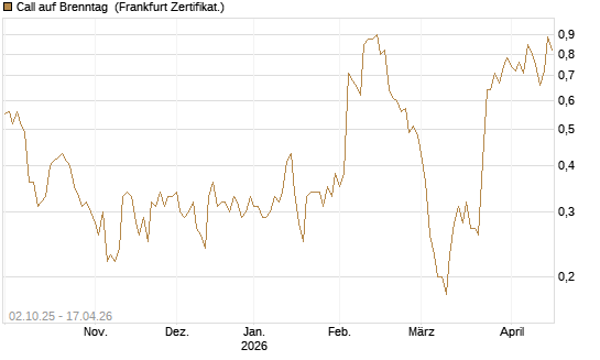 Call auf Brenntag [DZ BANK AG] Chart