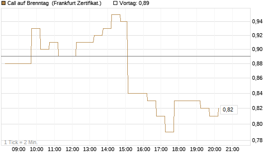 Call auf Brenntag [DZ BANK AG] Chart