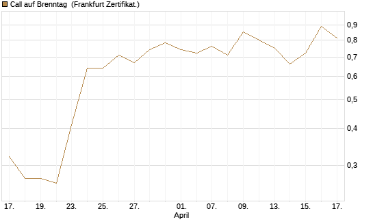 Call auf Brenntag [DZ BANK AG] Chart