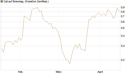 Call auf Brenntag [DZ BANK AG] Chart