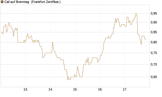 Call auf Brenntag [DZ BANK AG] Chart
