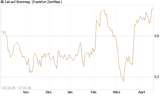 Call auf Brenntag [DZ BANK AG] Chart