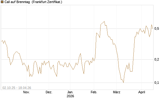 Call auf Brenntag [DZ BANK AG] Chart