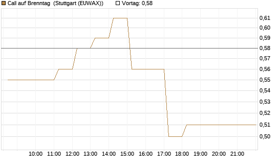 Call auf Brenntag [DZ BANK AG] Chart