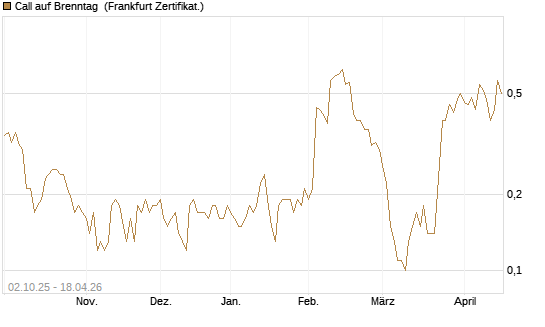 Call auf Brenntag [DZ BANK AG] Chart