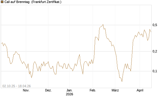 Call auf Brenntag [DZ BANK AG] Chart