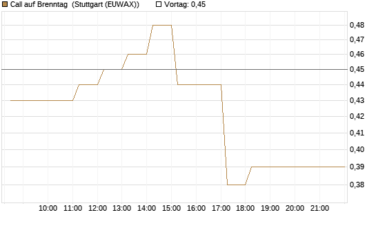 Call auf Brenntag [DZ BANK AG] Chart