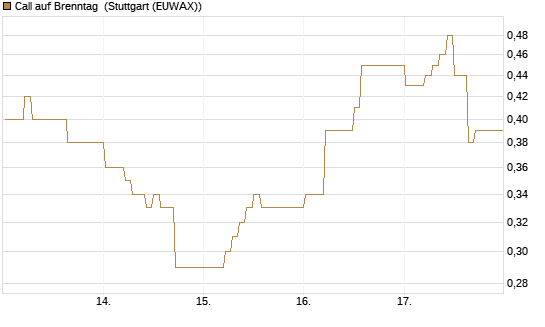 Call auf Brenntag [DZ BANK AG] Chart