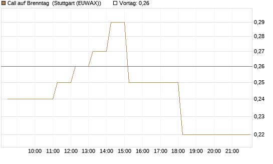 Call auf Brenntag [DZ BANK AG] Chart