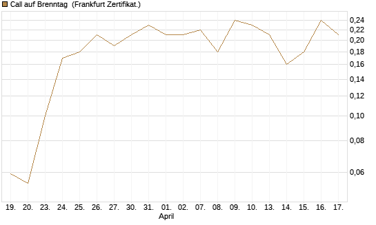 Call auf Brenntag [DZ BANK AG] Chart