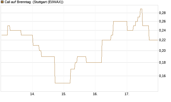 Call auf Brenntag [DZ BANK AG] Chart