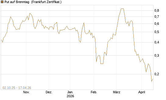 Put auf Brenntag [DZ BANK AG] Chart