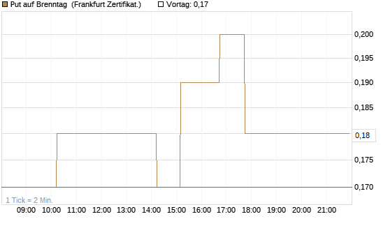 Put auf Brenntag [DZ BANK AG] Chart