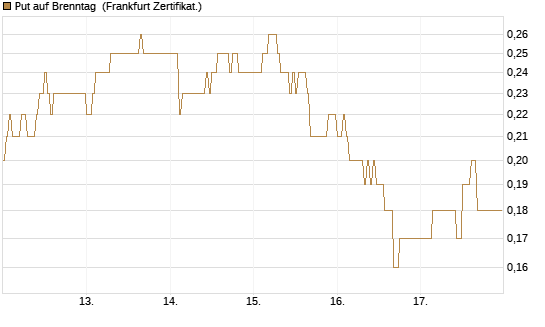 Put auf Brenntag [DZ BANK AG] Chart
