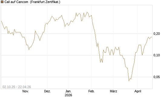 Call auf Cancom [DZ BANK AG] Chart