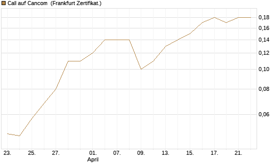 Call auf Cancom [DZ BANK AG] Chart