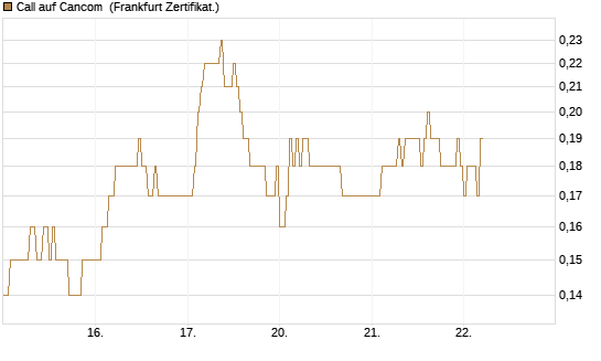 Call auf Cancom [DZ BANK AG] Chart
