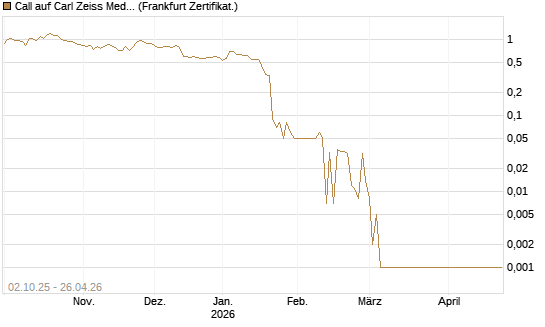 Call auf Carl Zeiss Meditec [DZ BANK AG] Chart