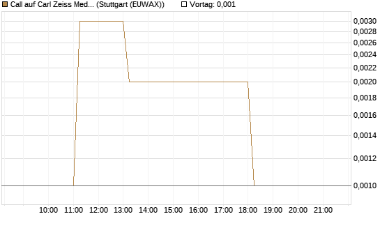 Call auf Carl Zeiss Meditec [DZ BANK AG] Chart