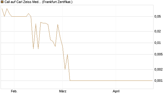 Call auf Carl Zeiss Meditec [DZ BANK AG] Chart
