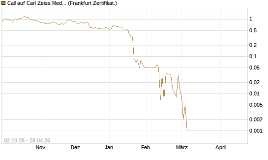 Call auf Carl Zeiss Meditec [DZ BANK AG] Chart