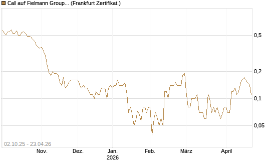 Call auf Fielmann Group [DZ BANK AG] Chart
