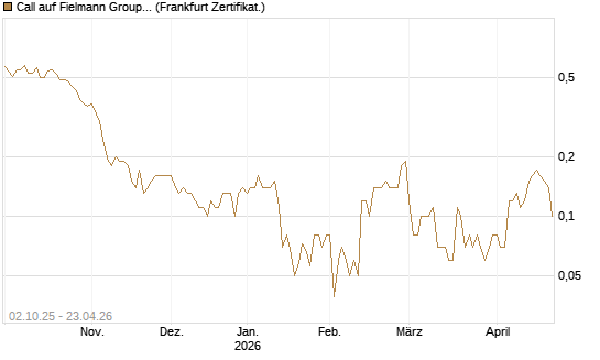 Call auf Fielmann Group [DZ BANK AG] Chart