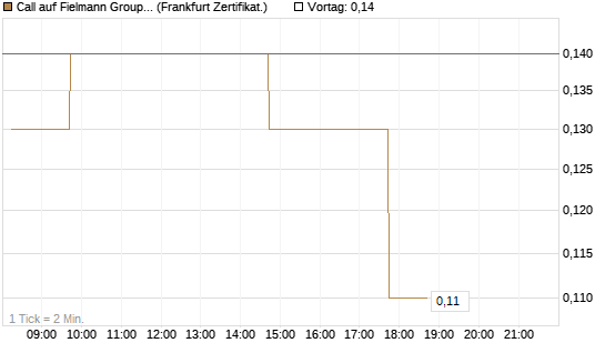Call auf Fielmann Group [DZ BANK AG] Chart