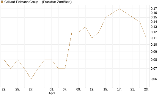 Call auf Fielmann Group [DZ BANK AG] Chart