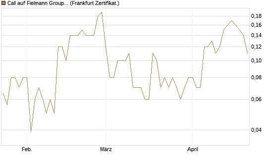 Call auf Fielmann Group [DZ BANK AG] Chart