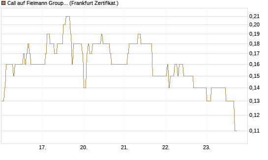 Call auf Fielmann Group [DZ BANK AG] Chart