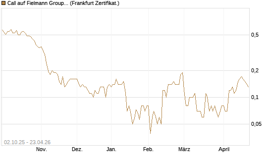 Call auf Fielmann Group [DZ BANK AG] Chart