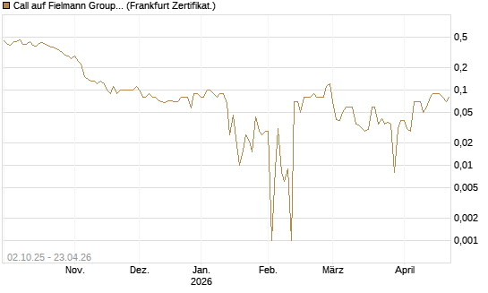 Call auf Fielmann Group [DZ BANK AG] Chart