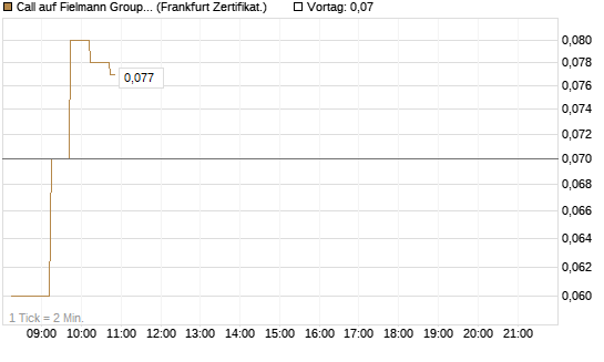 Call auf Fielmann Group [DZ BANK AG] Chart
