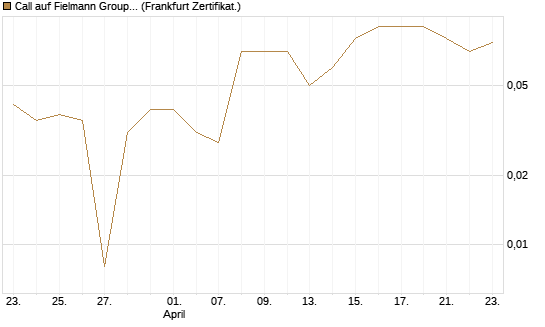 Call auf Fielmann Group [DZ BANK AG] Chart