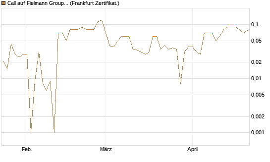 Call auf Fielmann Group [DZ BANK AG] Chart