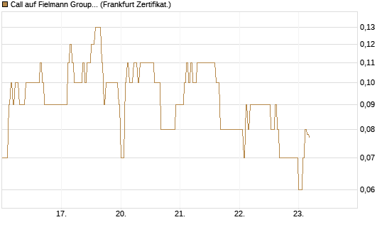 Call auf Fielmann Group [DZ BANK AG] Chart