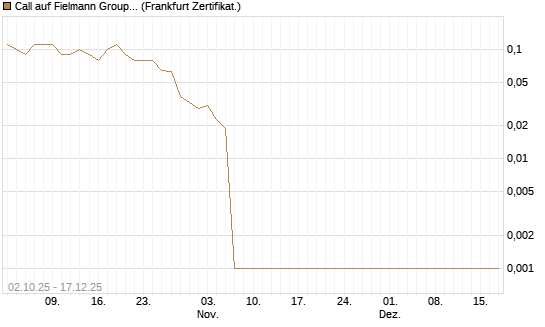 Call auf Fielmann Group [DZ BANK AG] Chart
