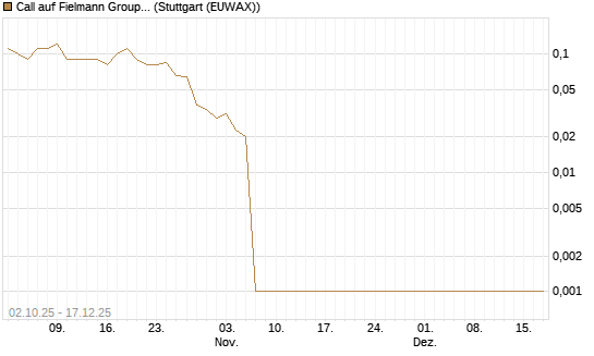 Call auf Fielmann Group [DZ BANK AG] Chart