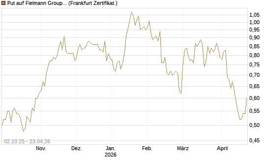 Put auf Fielmann Group [DZ BANK AG] Chart