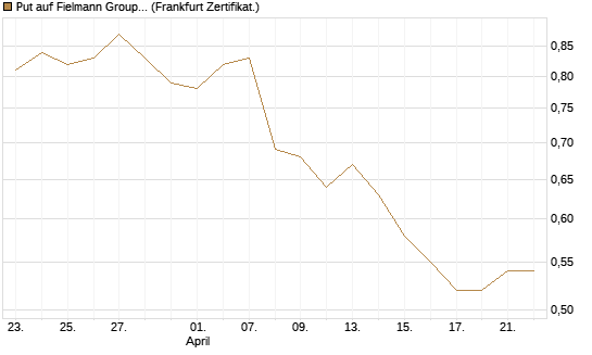 Put auf Fielmann Group [DZ BANK AG] Chart