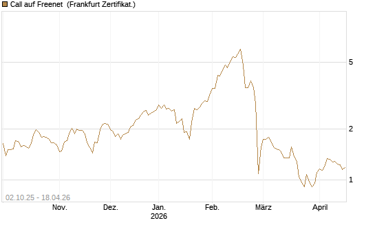 Call auf Freenet [DZ BANK AG] Chart